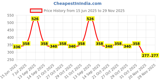 flipkart.com digital shoppy NOSE CLIP up shaping shaper Nose Shaper digital shoppy Price History Graph from 15 Jun 2025 to 29 Nov 2025
