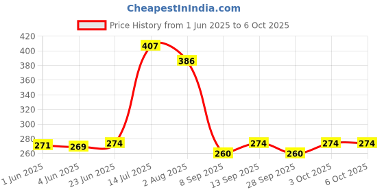 flipkart.com digital shoppy NOSE SHAPER Nose Shaper digital shoppy Price History Graph from 1 Jun 2025 to 6 Oct 2025