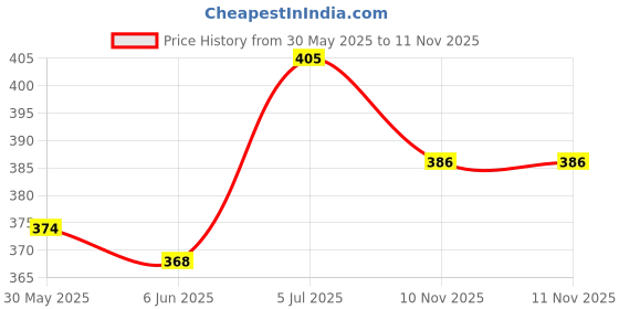 flipkart.com digital shoppy Nose Up Clip Nose Shaper digital shoppy Price History Graph from 30 May 2025 to 11 Nov 2025