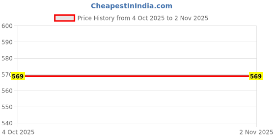 flipkart.com digital shoppy Silicone Elastic Breathable Split Toe Artifact 1 - Pair digital shoppy Price History Graph from 4 Oct 2025 to 1 Nov 2025