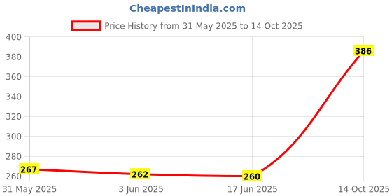 flipkart.com digital shoppy Straightening Nose Corrector Nose Shaper digital shoppy Price History Graph from 31 May 2025 to 14 Oct 2025