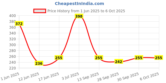 flipkart.com digital shoppy Zband-snore-Reduction Anti-snoring Device Anti-snoring Device Anti-snoring Device digital shoppy Price History Graph from 1 Jun 2025 to 5 Oct 2025