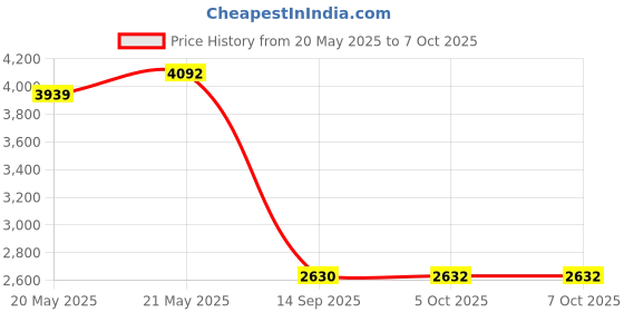 flipkart.com balrama Digital Shore D Durometer Rubber Hardness Tester Shore D Meter Durometer Scale Micrometer Screw Gauge balrama Price History Graph from 20 May 2025 to 7 Oct 2025
