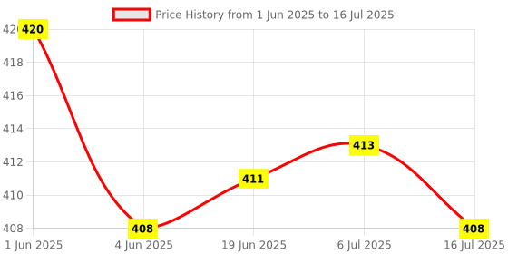flipkart.com trendegic Digital Silver Clock trendegic Price History Graph from 1 Jun 2025 to 16 Jul 2025