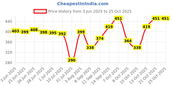 flipkart.com woomzy Digital Silver Clock woomzy Price History Graph from 3 Jun 2025 to 21 Oct 2025