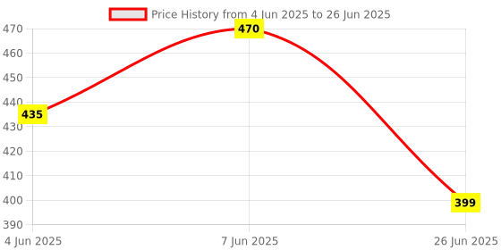 flipkart.com vt global Digital Silver Clock vt global Price History Graph from 4 Jun 2025 to 26 Jun 2025