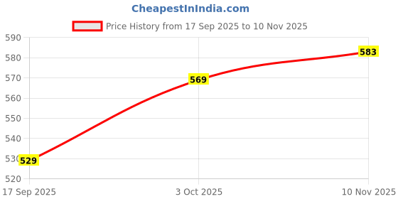 flipkart.com vrenterprise Digital Silver Clock vrenterprise Price History Graph from 17 Sep 2025 to 10 Nov 2025