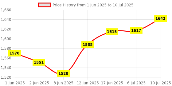 flipkart.com amicisense Digital Socket Power Meter – Energy Monitor for Voltage, Amps & Frequency Test Digital Voltage Tester amicisense Price History Graph from 1 Jun 2025 to 10 Jul 2025