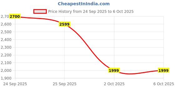 flipkart.com tech inspire Digital Sound Level Meter 30-130 dB LCD Backlight, Data Hold, Fast/Slow Mode Sound Meter tech inspire Price History Graph from 24 Sep 2025 to 6 Oct 2025