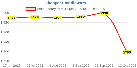 flipkart.com amicisense Digital Sound Level Meter, Decibel Meter 30-130db Audio Noise Measuring Device Sound Meter amicisense Price History Graph from 17 Jun 2025 to 11 Oct 2025