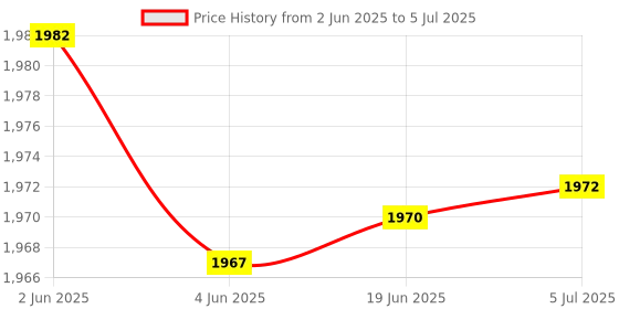 flipkart.com real instruments Digital Sound Noise Level Meter Decibel Tester Audio Volume Measuring Instrument Sound Meter real instruments Price History Graph from 2 Jun 2025 to 5 Jul 2025