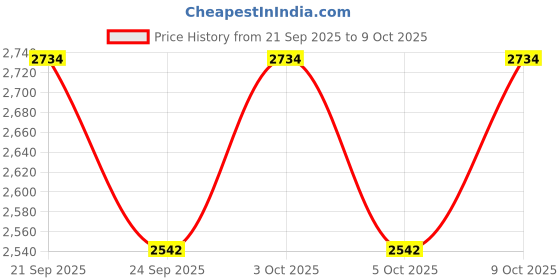 flipkart.com rich mart Digital Steel Clock rich mart Price History Graph from 21 Sep 2025 to 9 Oct 2025