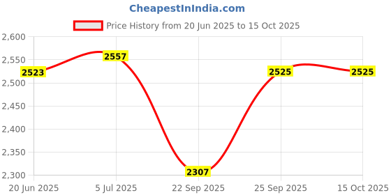 flipkart.com r-tek Digital Tachometer Motor Speed Gauge Tester 10RPM-99999RPM Digital Tachometer r-tek Price History Graph from 20 Jun 2025 to 14 Oct 2025