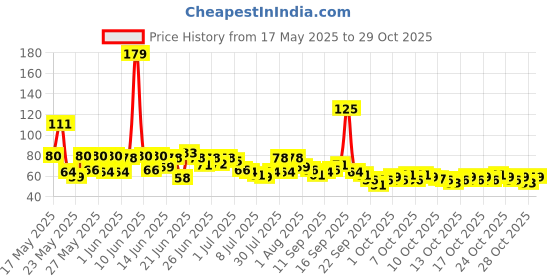 flipkart.com arti corporation Digital Tally Counter arti corporation Price History Graph from 17 May 2025 to 29 Oct 2025