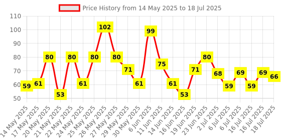 flipkart.com ontouch enterprise Digital Tally Counter ontouch enterprise Price History Graph from 14 May 2025 to 16 Jul 2025