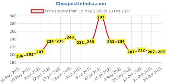 flipkart.com rain seal Digital Tally Counter rain seal Price History Graph from 15 May 2025 to 28 Oct 2025