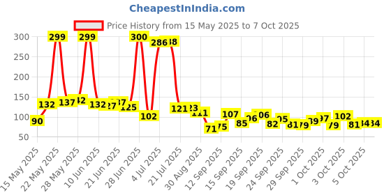 flipkart.com aim emporium Digital Tally Counter aim emporium Price History Graph from 15 May 2025 to 6 Oct 2025