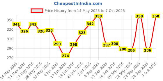 flipkart.com aim emporium Digital Tally Counter aim emporium Price History Graph from 14 May 2025 to 7 Oct 2025