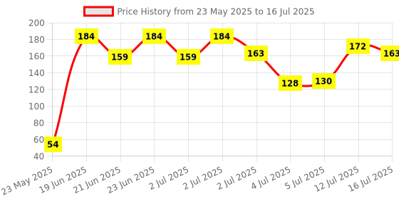 flipkart.com bismaadh Digital Tally Counter bismaadh Price History Graph from 23 May 2025 to 16 Jul 2025