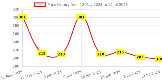 flipkart.com uaonline Digital Tally Counter uaonline Price History Graph from 12 May 2025 to 14 Jul 2025