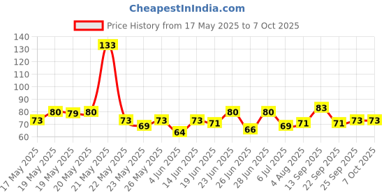 flipkart.com niwrt Digital Tally Counter niwrt Price History Graph from 17 May 2025 to 6 Oct 2025
