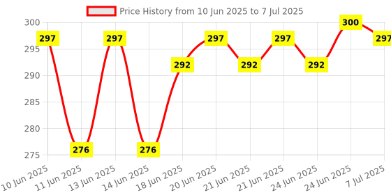 flipkart.com reliable mart Digital Tally Counter reliable mart Price History Graph from 10 Jun 2025 to 7 Jul 2025