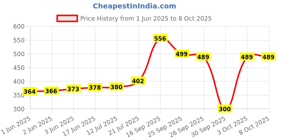 flipkart.com wifton Digital Tally Counter wifton Price History Graph from 1 Jun 2025 to 8 Oct 2025