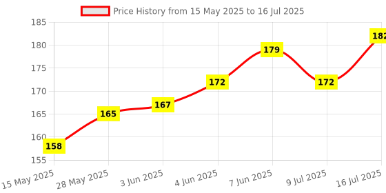flipkart.com aim emporium Digital Tally Counter aim emporium Price History Graph from 15 May 2025 to 16 Jul 2025