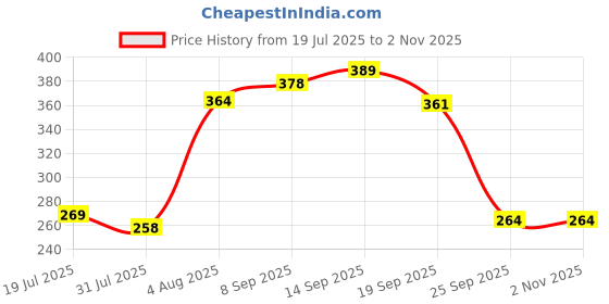flipkart.com vishmart Digital Tally Counter vishmart Price History Graph from 19 Jul 2025 to 1 Nov 2025
