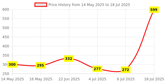 flipkart.com midlumes Digital Tally Counter midlumes Price History Graph from 14 May 2025 to 18 Jul 2025