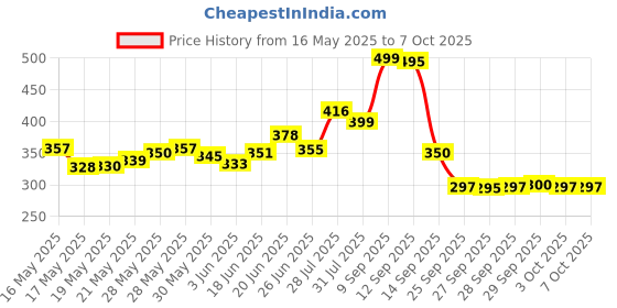 flipkart.com wifton Digital Tally Counter wifton Price History Graph from 16 May 2025 to 7 Oct 2025