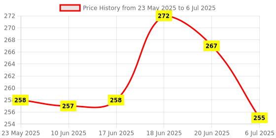 flipkart.com aim emporium Digital Tally Counter aim emporium Price History Graph from 23 May 2025 to 6 Jul 2025