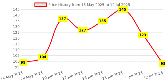 flipkart.com aim emporium Digital Tally Counter aim emporium Price History Graph from 16 May 2025 to 12 Jul 2025
