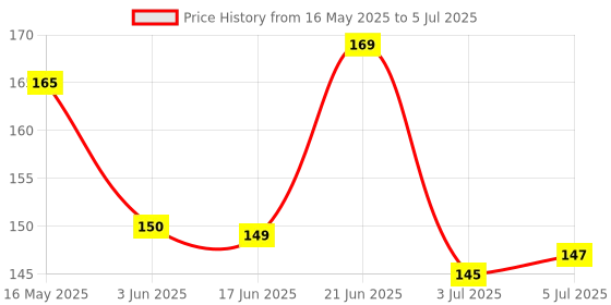 flipkart.com white popcorn Digital Tally Counter white popcorn Price History Graph from 16 May 2025 to 5 Jul 2025