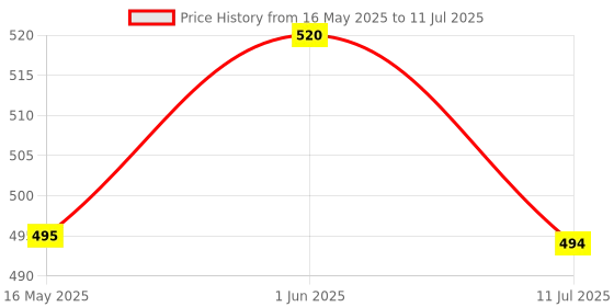 flipkart.com astound Digital Tally Counter astound Price History Graph from 16 May 2025 to 11 Jul 2025
