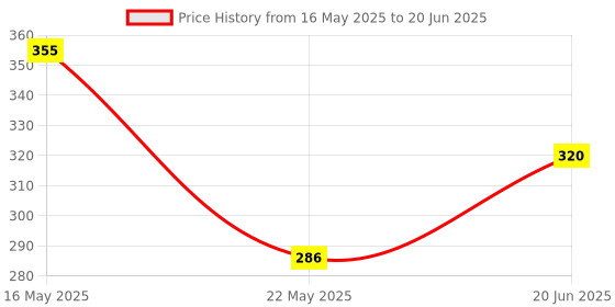 flipkart.com wifton Digital Tally Counter wifton Price History Graph from 16 May 2025 to 20 Jun 2025
