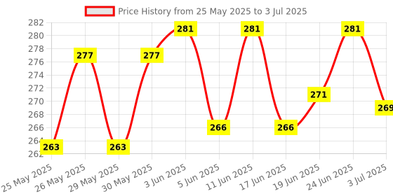 flipkart.com jublyn Digital Tally Counter jublyn Price History Graph from 25 May 2025 to 3 Jul 2025