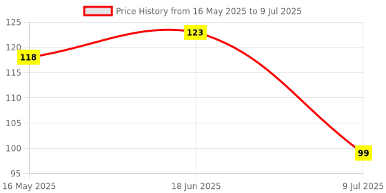 flipkart.com aim emporium Digital Tally Counter aim emporium Price History Graph from 16 May 2025 to 9 Jul 2025