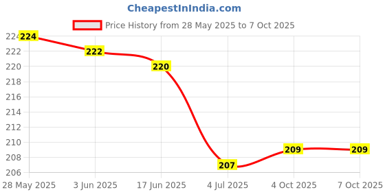flipkart.com aim emporium Digital Tally Counter aim emporium Price History Graph from 28 May 2025 to 7 Oct 2025