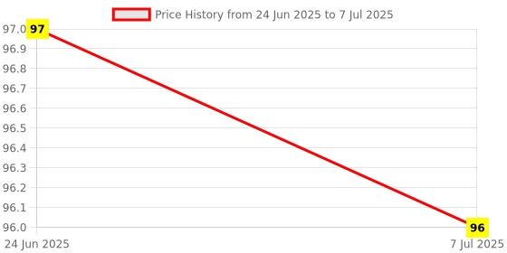 flipkart.com hardbuzz Digital Tally Counter hardbuzz Price History Graph from 24 Jun 2025 to 7 Jul 2025