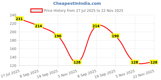 flipkart.com nimit fashion Digital Tally Counter nimit fashion Price History Graph from 27 Jul 2025 to 22 Nov 2025
