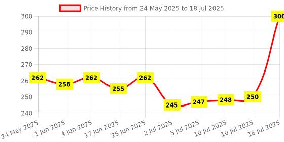 flipkart.com safartraders Digital Tally Counter safartraders Price History Graph from 24 May 2025 to 10 Jul 2025