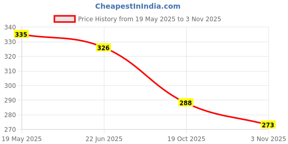flipkart.com banqlyn Digital Tally Counter banqlyn Price History Graph from 19 May 2025 to 3 Nov 2025