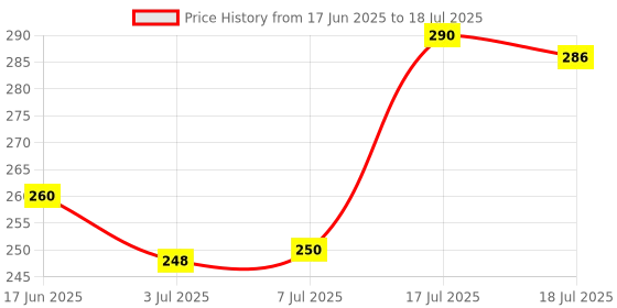 flipkart.com seavokes Digital Tally Counter seavokes Price History Graph from 17 Jun 2025 to 17 Jul 2025
