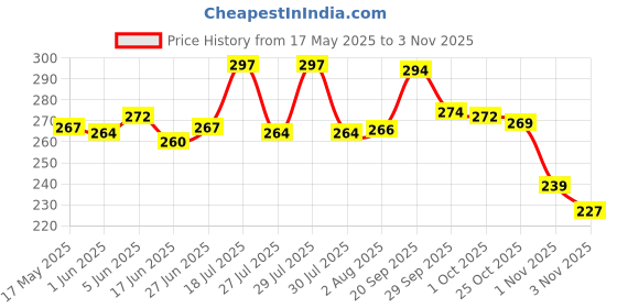 flipkart.com wanqlyn Digital Tally Counter wanqlyn Price History Graph from 17 May 2025 to 1 Nov 2025