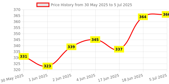 flipkart.com uaonline Digital Tally Counter uaonline Price History Graph from 30 May 2025 to 5 Jul 2025