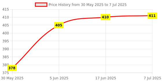 flipkart.com shopimoz Digital Tally Counter shopimoz Price History Graph from 30 May 2025 to 7 Jul 2025
