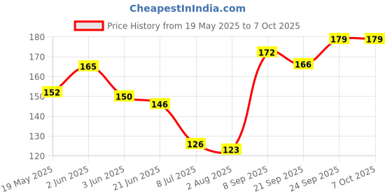 flipkart.com white popcorn Digital Tally Counter white popcorn Price History Graph from 19 May 2025 to 6 Oct 2025
