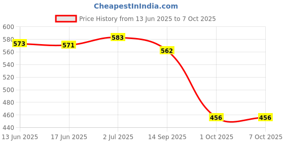 flipkart.com frkb Digital Tally Counter frkb Price History Graph from 13 Jun 2025 to 7 Oct 2025