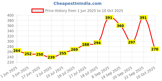 flipkart.com todayandco Digital Tally Counter todayandco Price History Graph from 1 Jun 2025 to 10 Oct 2025